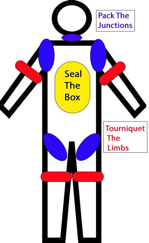 tourniquet the limbs pack the junctions seal the box|hemostatic agent tourniquets.